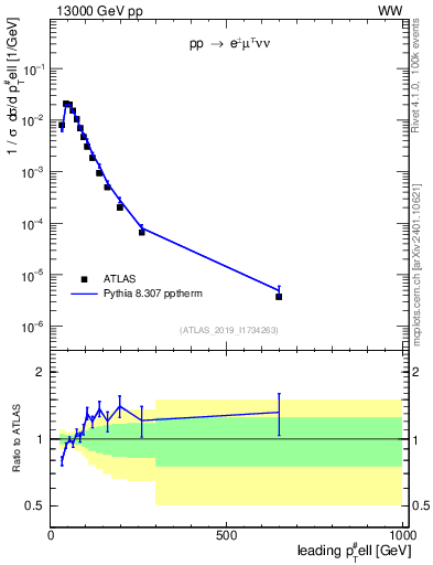Plot of l.pt in 13000 GeV pp collisions