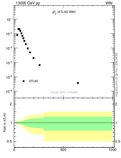 Plot of l.pt in 13000 GeV pp collisions