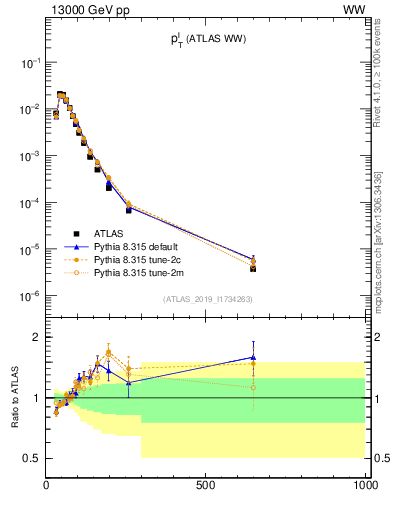 Plot of l.pt in 13000 GeV pp collisions