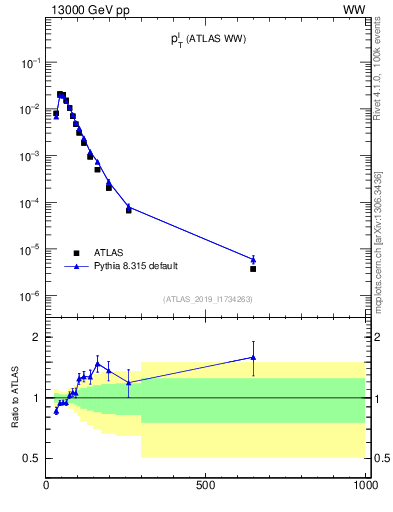 Plot of l.pt in 13000 GeV pp collisions