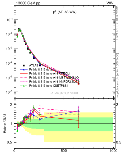 Plot of l.pt in 13000 GeV pp collisions