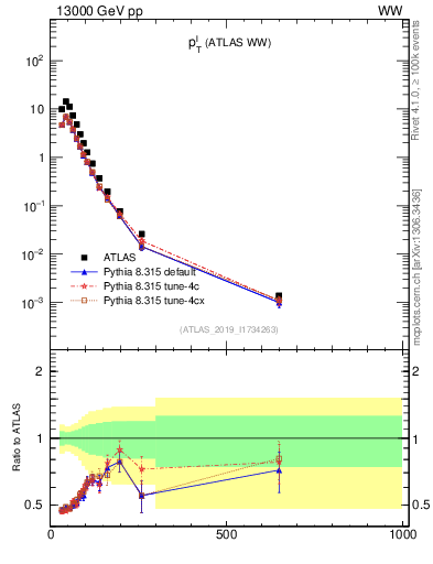 Plot of l.pt in 13000 GeV pp collisions