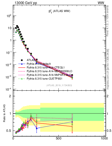 Plot of l.pt in 13000 GeV pp collisions