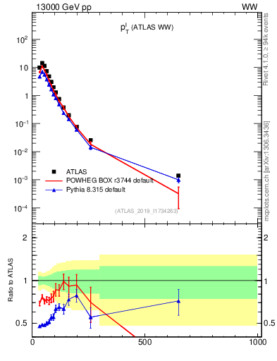 Plot of l.pt in 13000 GeV pp collisions