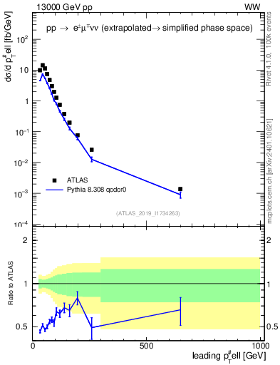 Plot of l.pt in 13000 GeV pp collisions