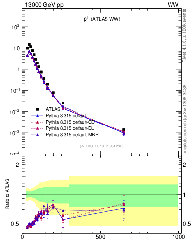 Plot of l.pt in 13000 GeV pp collisions