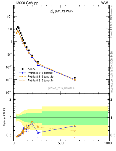 Plot of l.pt in 13000 GeV pp collisions