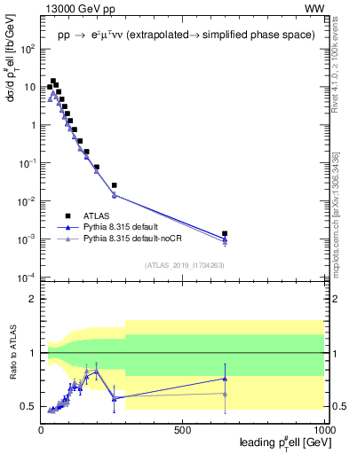 Plot of l.pt in 13000 GeV pp collisions