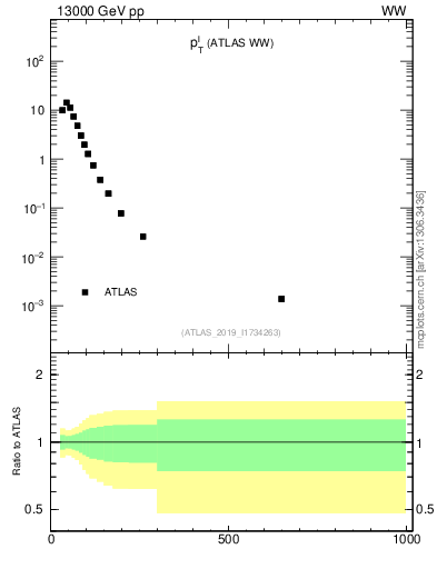 Plot of l.pt in 13000 GeV pp collisions