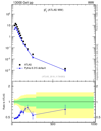 Plot of l.pt in 13000 GeV pp collisions