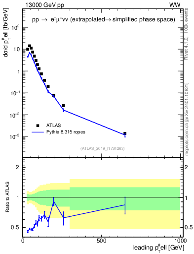 Plot of l.pt in 13000 GeV pp collisions