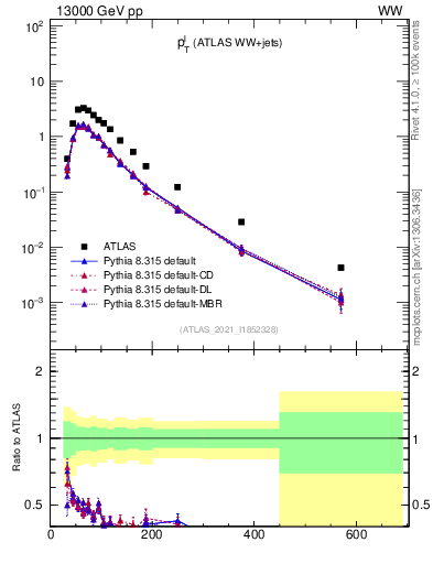Plot of l.pt in 13000 GeV pp collisions