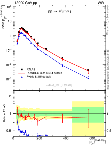 Plot of l.pt in 13000 GeV pp collisions