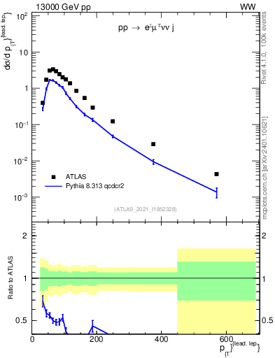 Plot of l.pt in 13000 GeV pp collisions