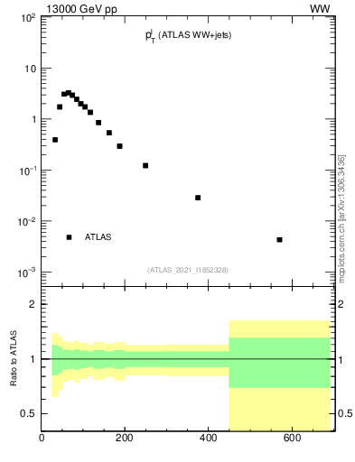Plot of l.pt in 13000 GeV pp collisions