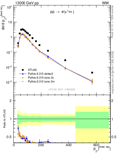 Plot of l.pt in 13000 GeV pp collisions