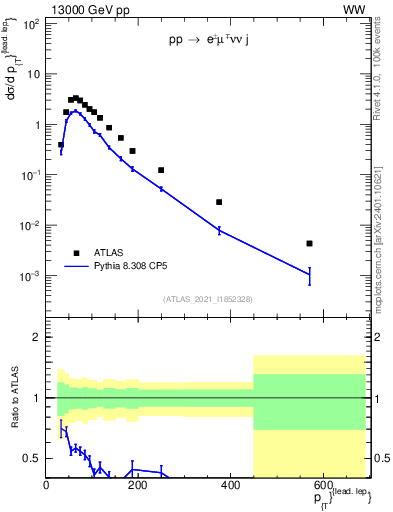 Plot of l.pt in 13000 GeV pp collisions