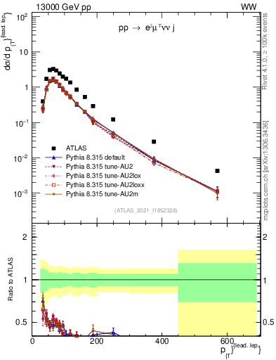 Plot of l.pt in 13000 GeV pp collisions
