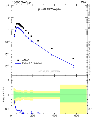 Plot of l.pt in 13000 GeV pp collisions