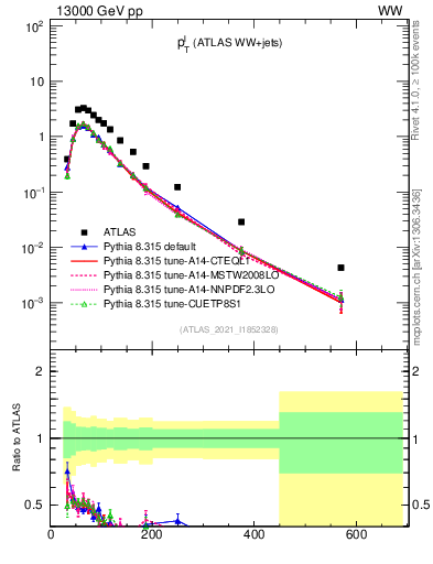 Plot of l.pt in 13000 GeV pp collisions