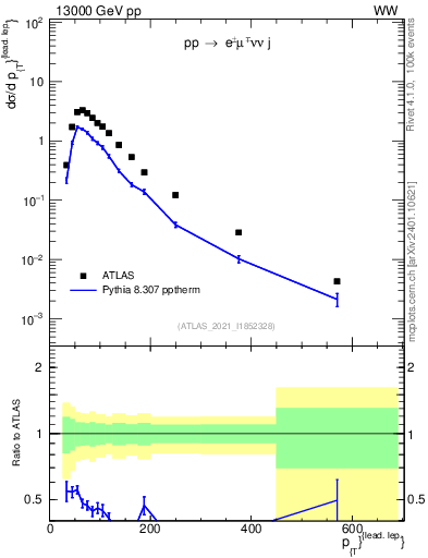 Plot of l.pt in 13000 GeV pp collisions