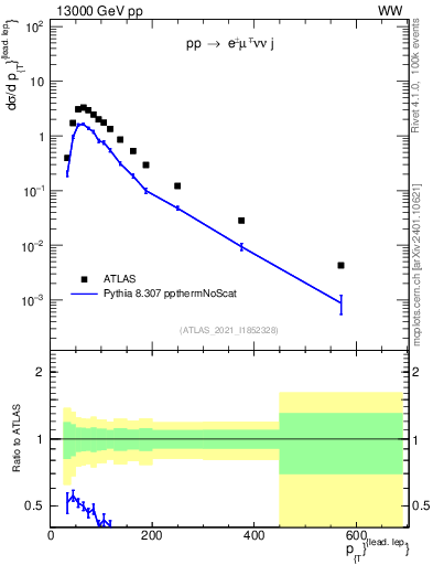 Plot of l.pt in 13000 GeV pp collisions