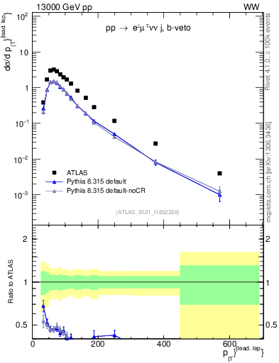 Plot of l.pt in 13000 GeV pp collisions