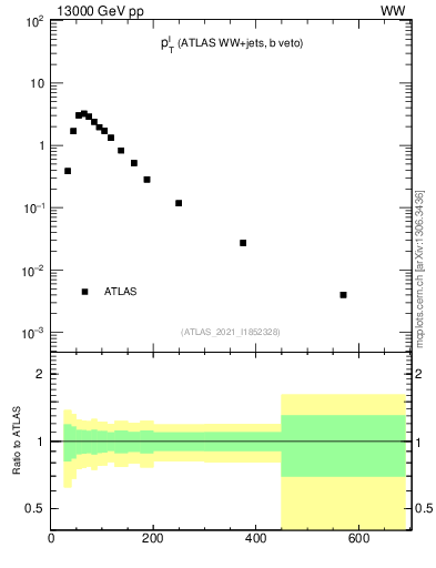 Plot of l.pt in 13000 GeV pp collisions