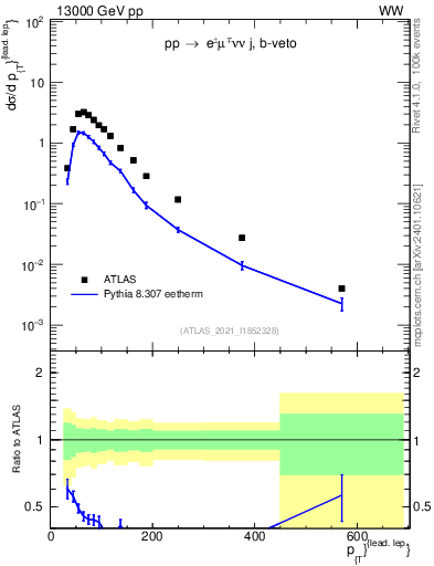 Plot of l.pt in 13000 GeV pp collisions