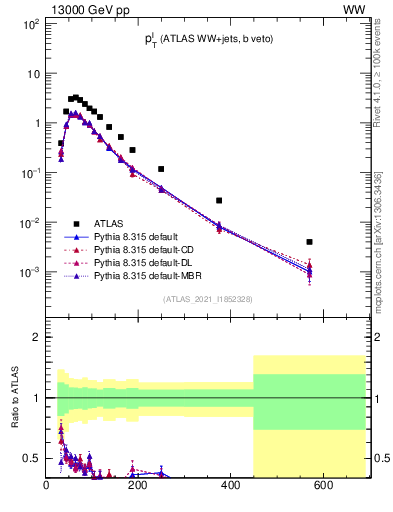 Plot of l.pt in 13000 GeV pp collisions
