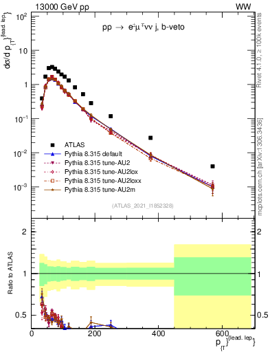 Plot of l.pt in 13000 GeV pp collisions
