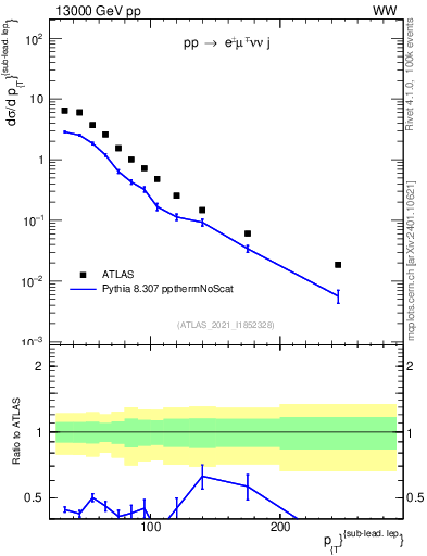 Plot of l.pt in 13000 GeV pp collisions