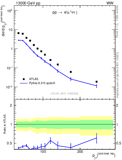 Plot of l.pt in 13000 GeV pp collisions