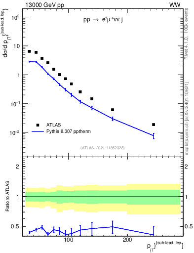 Plot of l.pt in 13000 GeV pp collisions