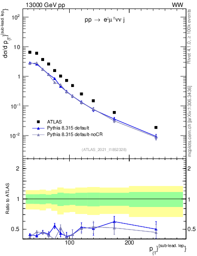 Plot of l.pt in 13000 GeV pp collisions