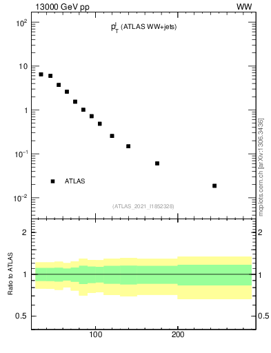 Plot of l.pt in 13000 GeV pp collisions