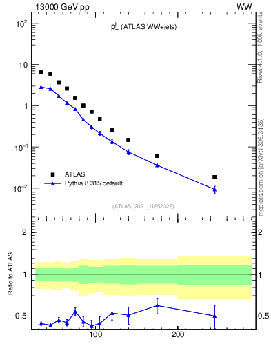 Plot of l.pt in 13000 GeV pp collisions