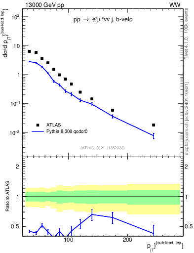 Plot of l.pt in 13000 GeV pp collisions