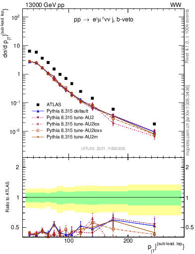 Plot of l.pt in 13000 GeV pp collisions