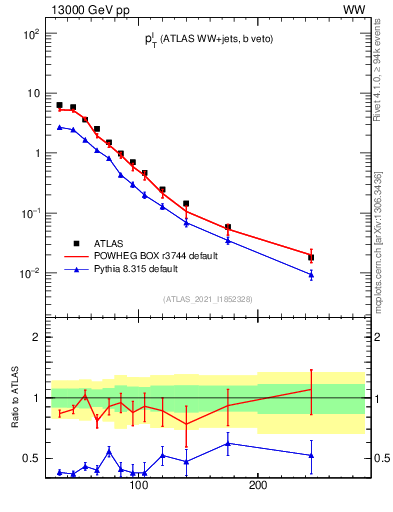 Plot of l.pt in 13000 GeV pp collisions