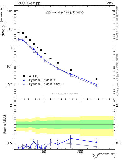 Plot of l.pt in 13000 GeV pp collisions