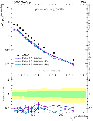 Plot of l.pt in 13000 GeV pp collisions