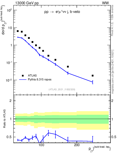 Plot of l.pt in 13000 GeV pp collisions
