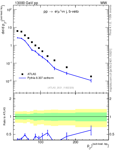 Plot of l.pt in 13000 GeV pp collisions
