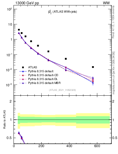 Plot of l.pt in 13000 GeV pp collisions
