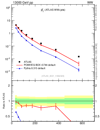 Plot of l.pt in 13000 GeV pp collisions