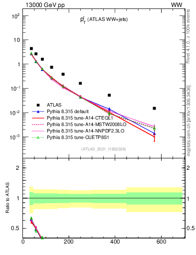 Plot of l.pt in 13000 GeV pp collisions