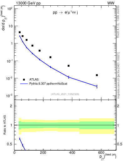 Plot of l.pt in 13000 GeV pp collisions