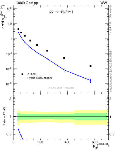 Plot of l.pt in 13000 GeV pp collisions