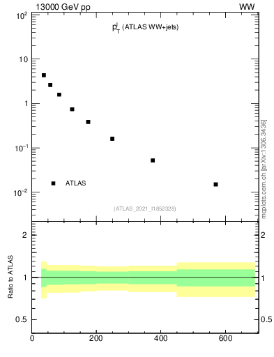 Plot of l.pt in 13000 GeV pp collisions